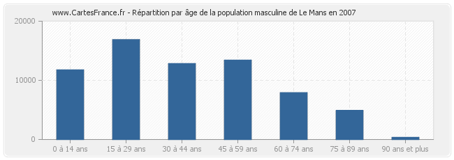 Répartition par âge de la population masculine de Le Mans en 2007